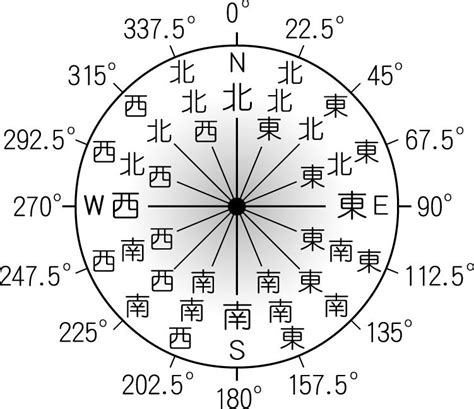 地圖 方位|方位角